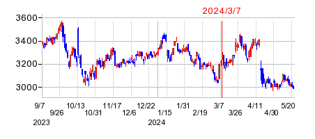 2024年3月7日 14:03前後のの株価チャート